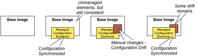 Changes left unmanaged by ConfigurationSynchronization
