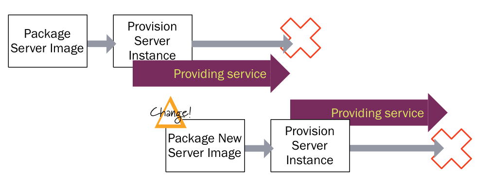 Lifecycle of an Immutable Server